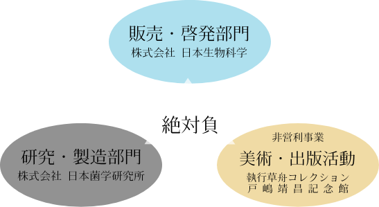 BIOTEC理念と各部門