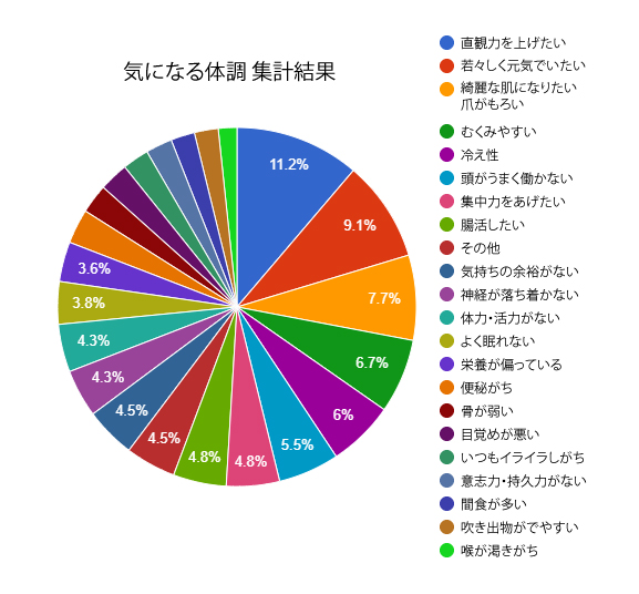 『気になる体調』集計結果